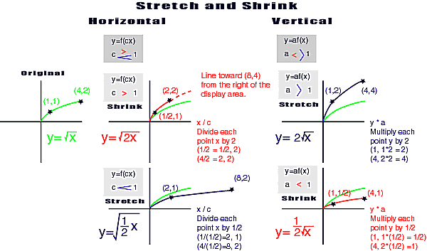 Squishy Function Graphs