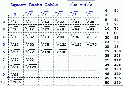 square root chart 1 20